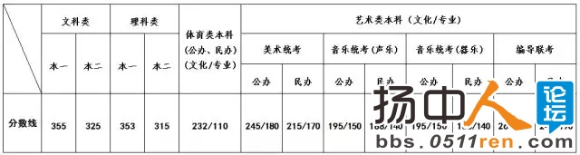 本一文科355分，理科353分