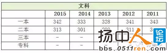 江苏历年高考分数线