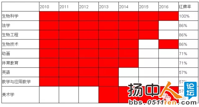 麦可思权威统计公布近7年本科“红牌”专业名单