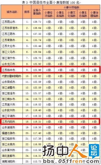 扬中获全国县级市全面小康指数前100名