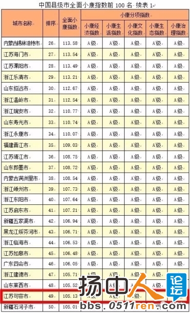 扬中获全国县级市全面小康指数前100名