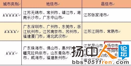 扬中获全国县级市全面小康指数前100名