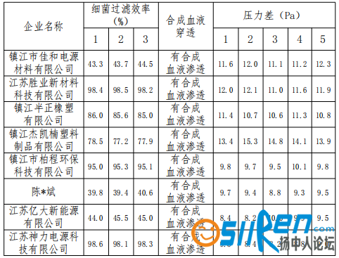 8家熔喷布生产企业 产品质量抽检数据