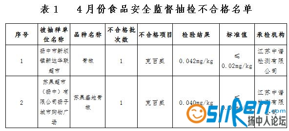 扬中食品安全抽检结果2020年4月