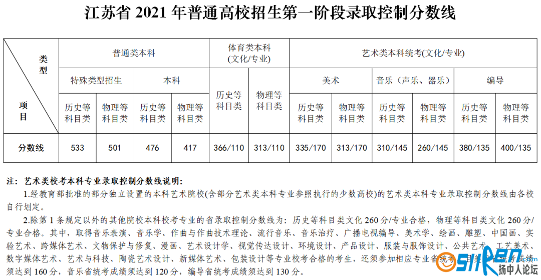 2021年江苏高考分数线出炉